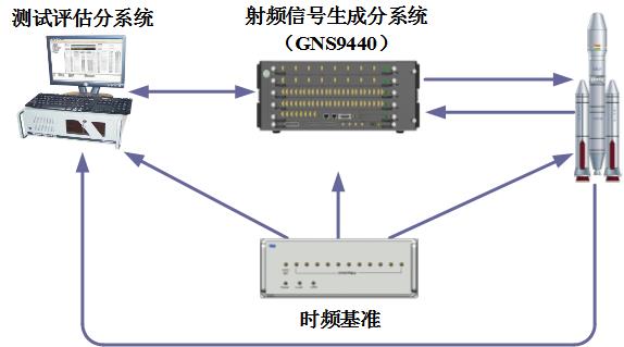 衛(wèi)星導航終端半實物仿真測試系統(tǒng)典型應用