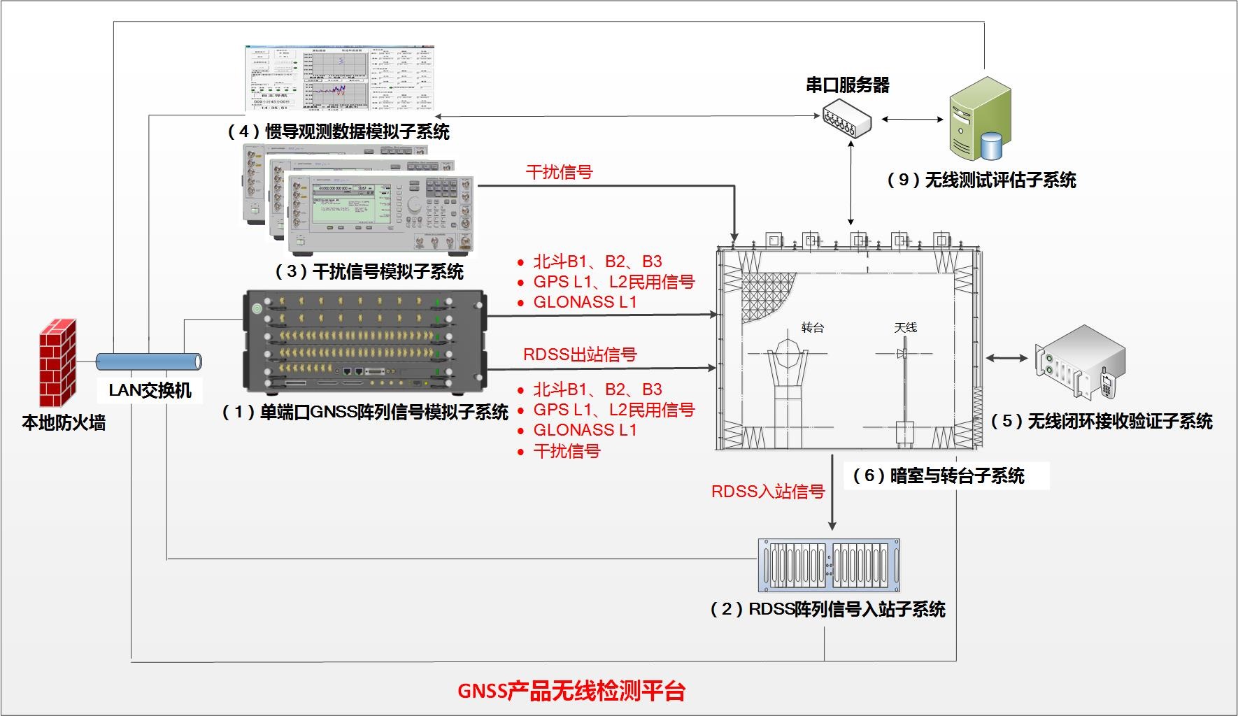 北斗衛(wèi)星導航產(chǎn)品檢測中心典型應用
