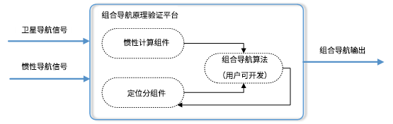 組合導(dǎo)航原理驗(yàn)證平臺示意圖.png