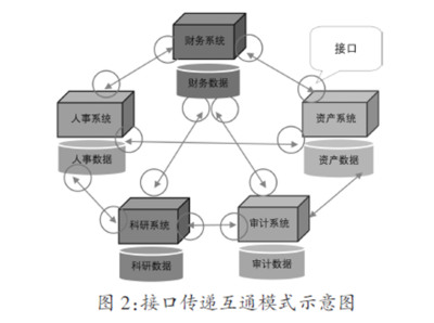 高校工程審計信息化改造中的信息系統(tǒng)集成研究