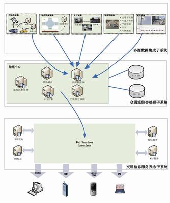 交通信息采集系統(tǒng) 構建智能交通的基石與信息技術咨詢服務的關鍵作用