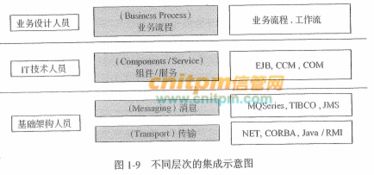 信息系統(tǒng)項目管理中的層次化集成 解讀《信息系統(tǒng)項目管理師教程》第3版視角下的信息技術(shù)咨詢服務(wù)