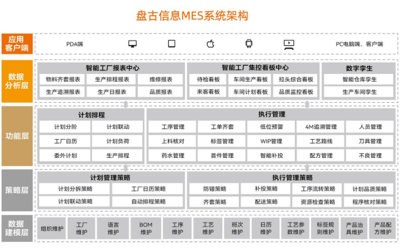 盤古信息 以技術(shù)優(yōu)勢賦能MES系統(tǒng)，打造智能制造市場發(fā)展“強心劑”